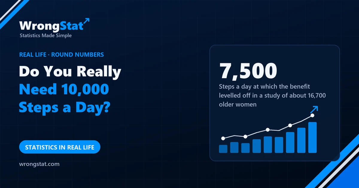 7,500: Steps a day at which the benefit levelled off in a study of about 16,700 older women