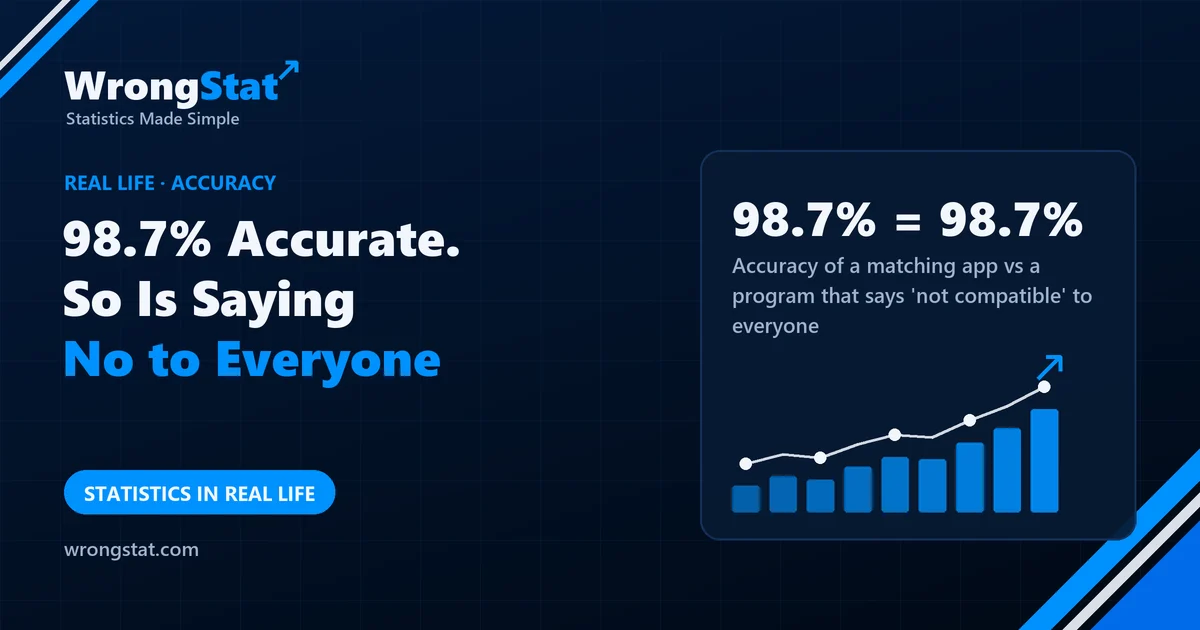 98.7% = 98.7%: Accuracy of a matching app vs a program that says 'not compatible' to everyone