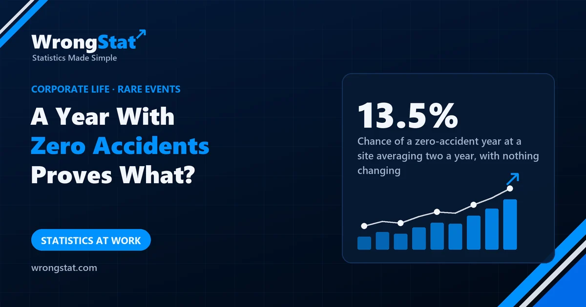 13.5%: Chance of a year with zero accidents at a site that averages two a year, with nothing changing