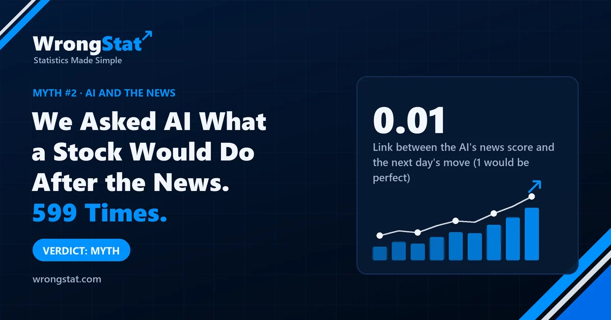 Link between an AI model's news score and the next day's price move: 0.01, where 1 would be perfect. Verdict: myth.