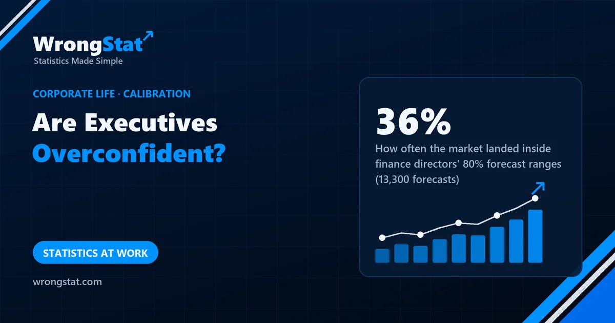 36%: How often the stock market landed inside finance directors' 80% forecast ranges (13,300 forecasts, 2001-2011)