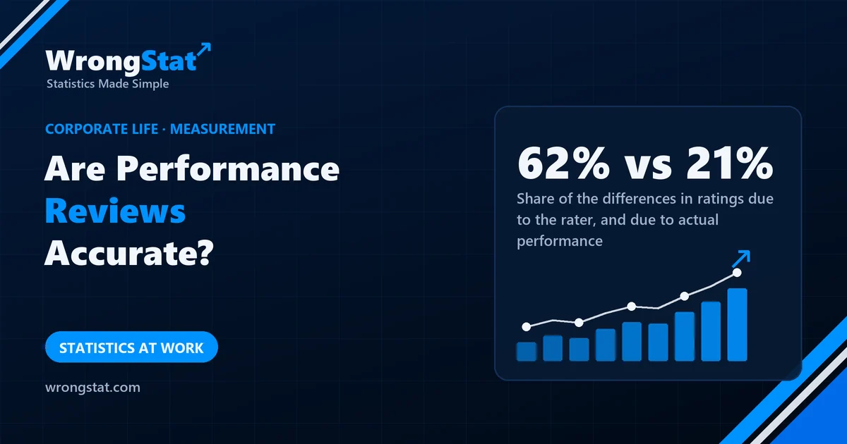 62% vs 21%: Share of the differences in performance ratings due to the rater, and due to actual performance