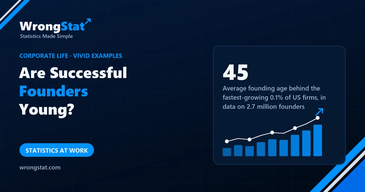 45: Average age at founding of the fastest-growing 0.1% of US firms, in data on 2.7 million founders
