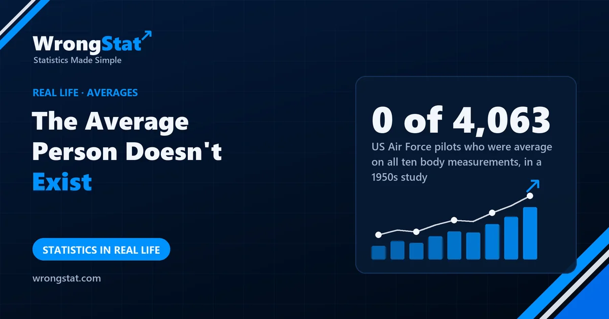 0 of 4,063: US Air Force pilots who were average on all ten body measurements, in a 1950s study