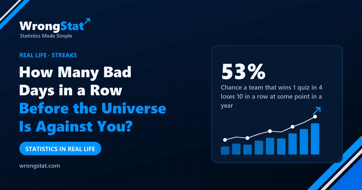 53%: Chance a team that wins 1 quiz in 4 loses 10 in a row at some point in a year
