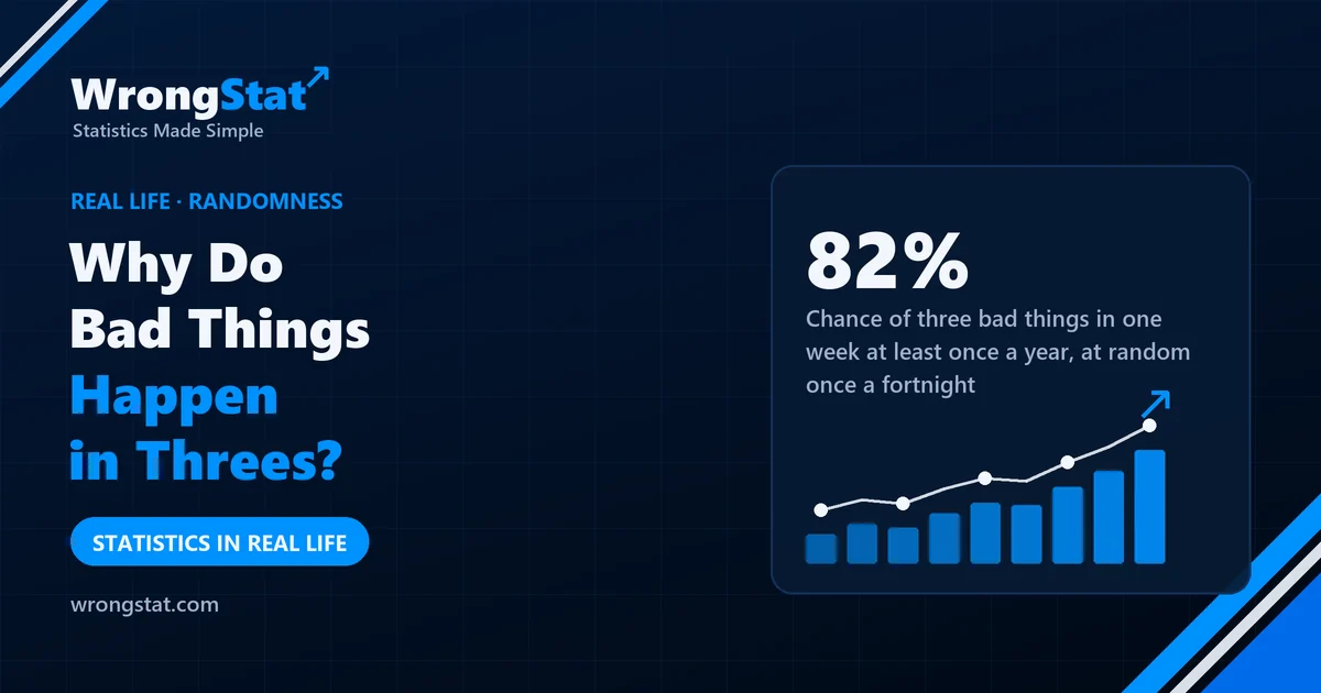 82%: Chance of three bad things in one week at least once a year, when they happen at random once a fortnight