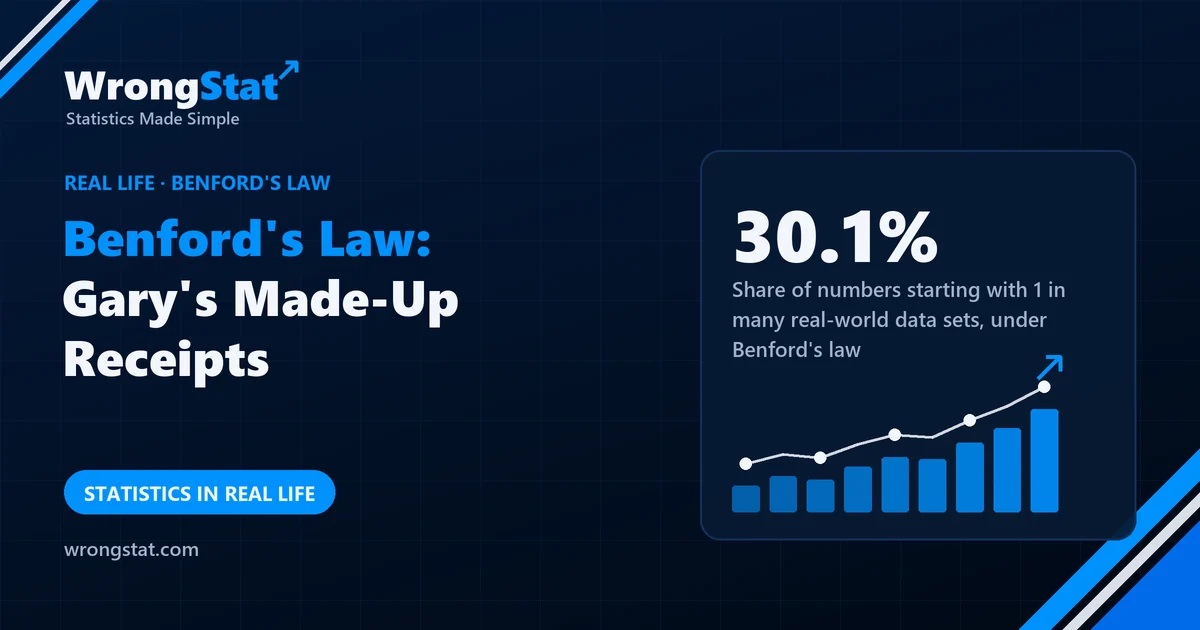30.1%: Share of numbers starting with 1 in many real-world data sets, under Benford's law