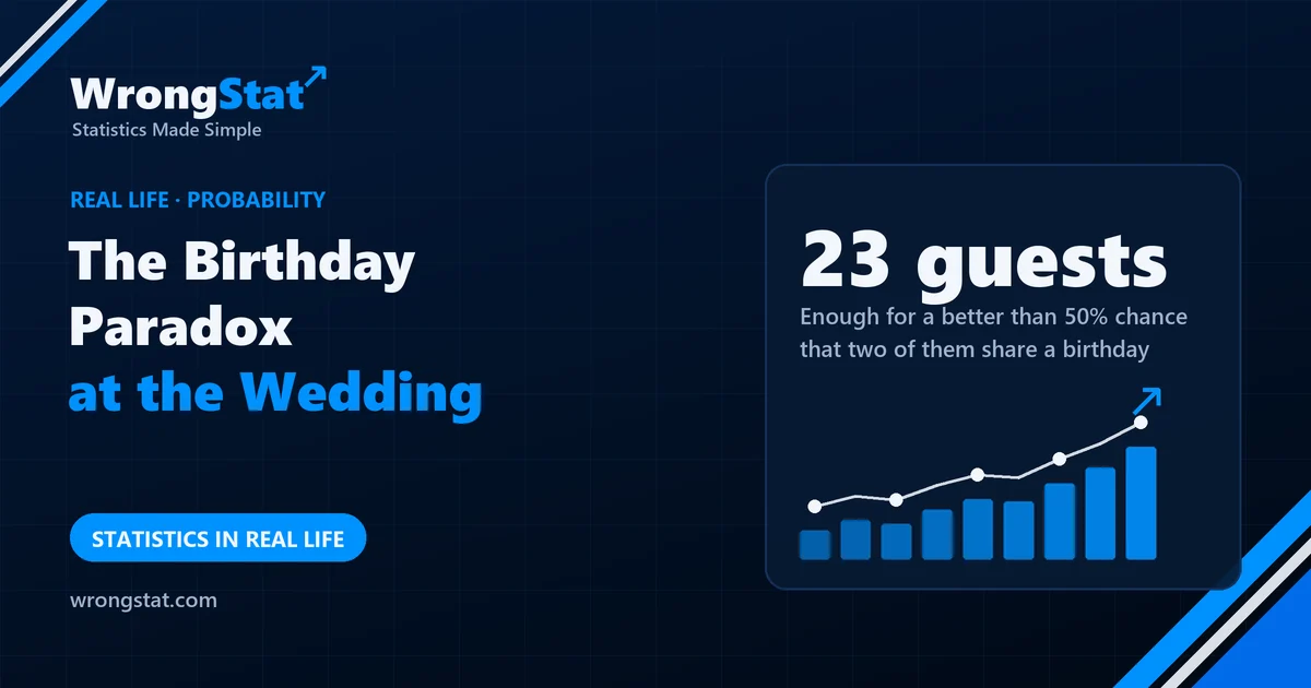 23 guests: Enough for a better than 50% chance that two of them share a birthday