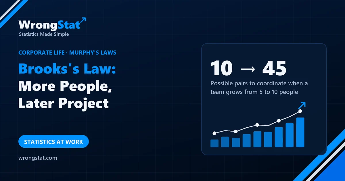 10 → 45: Possible pairs to coordinate when a team grows from 5 to 10 people