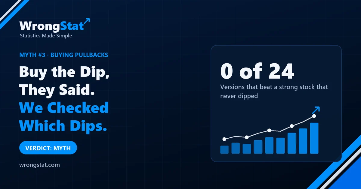 Versions of buying the dip that beat a strong stock that never dipped: 0 of 24. Verdict: myth.