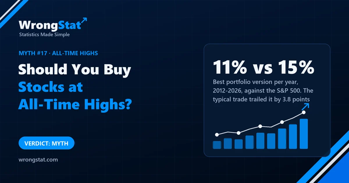 Buying US stocks at new highs, 2010-2026: average trade +1.0 point over the S&P 500 (could be zero), typical trade -3.8; as a portfolio, 5% to 11% a year against about 15%. Verdict: myth.