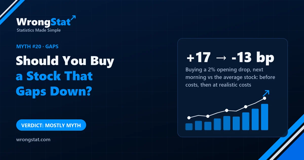 Buying US stocks after a 2% opening drop, 2010-2026: +17.2 basis points by the next open before costs, -12.8 at realistic costs. Verdict: mostly myth.