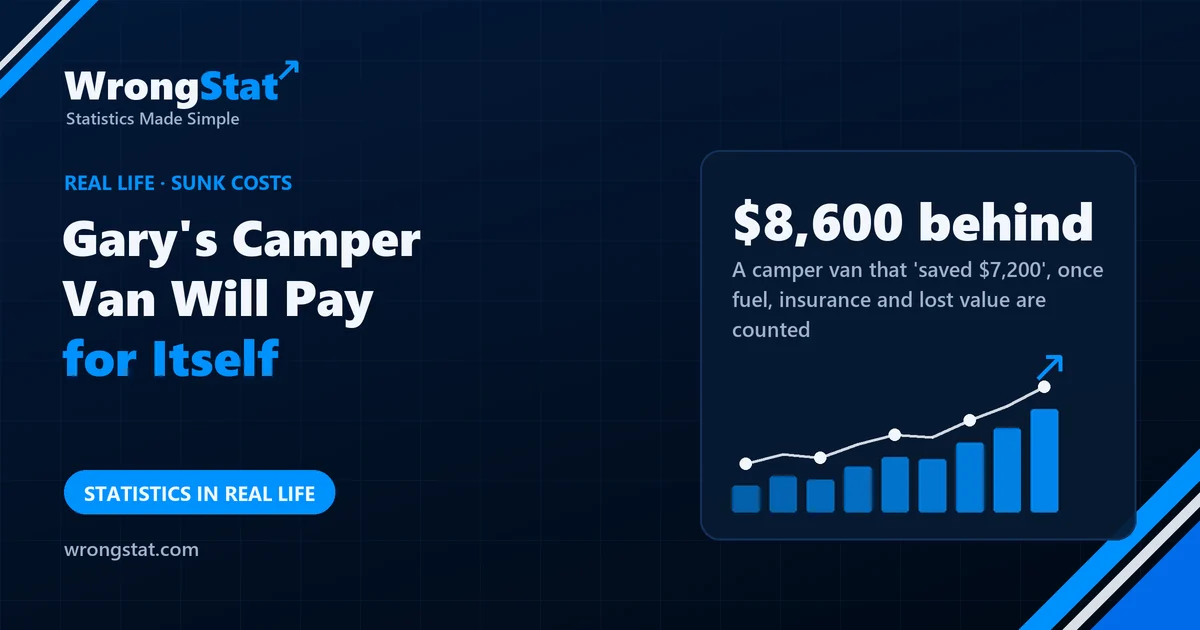$8,600 behind: A camper van that 'saved $7,200', once fuel, insurance and lost value are counted