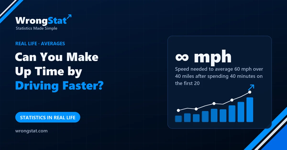 ∞ mph: Speed needed to average 60 mph over 40 miles after spending 40 minutes on the first 20