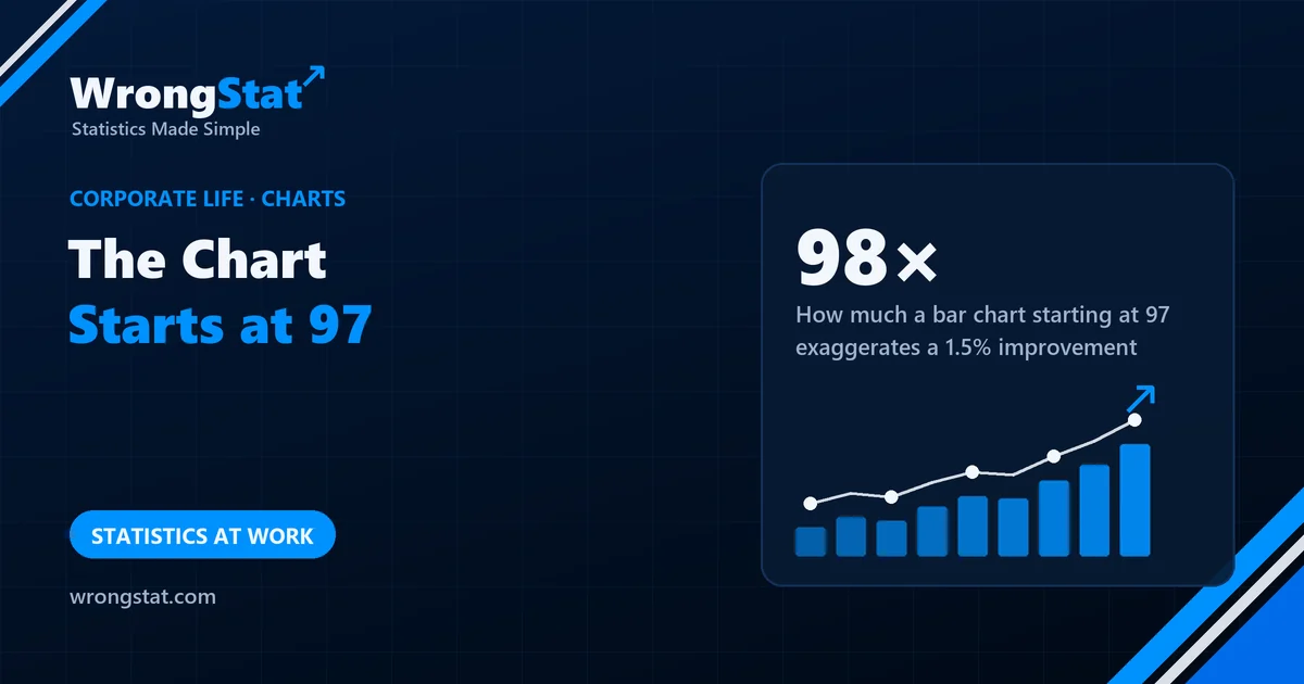 98×: How much a bar chart starting at 97 exaggerates a 1.5% improvement