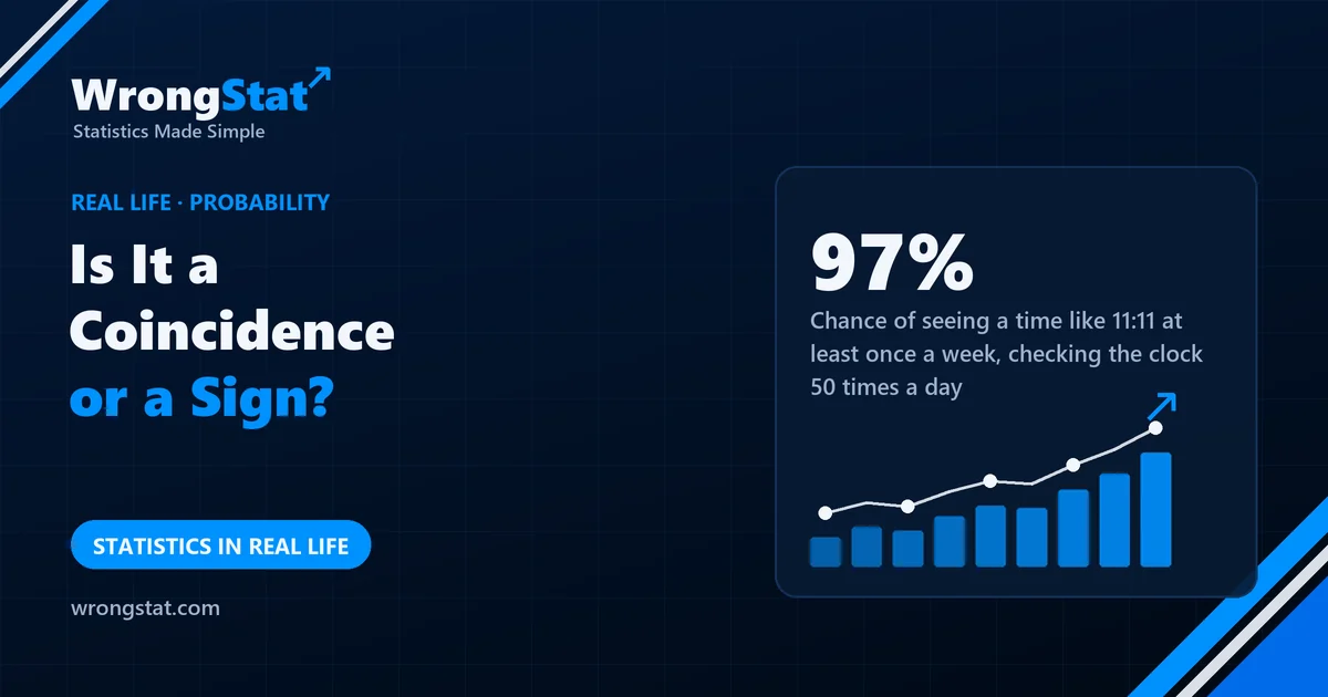 97%: Chance of seeing a 'special' time like 11:11 at least once a week, checking the clock 50 times a day