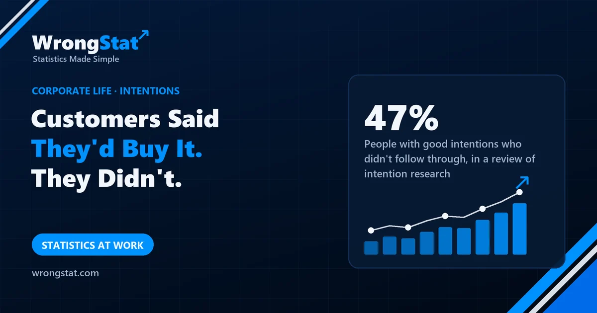 47%: People with good intentions who didn't follow through, in a review of intention-behaviour research