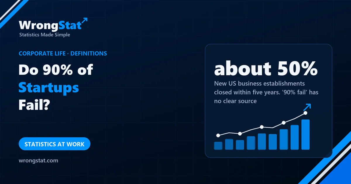 about 50%: Share of new US business establishments closed within five years. The famous '90% fail' has no clear source