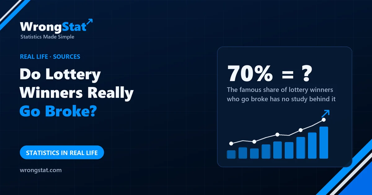 70% = ?: The famous share of lottery winners who go broke has no study behind it