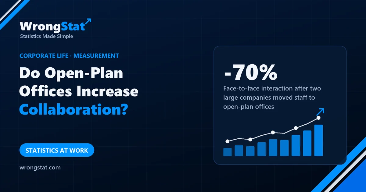 -70%: Face-to-face interaction after two large companies moved staff to open-plan offices