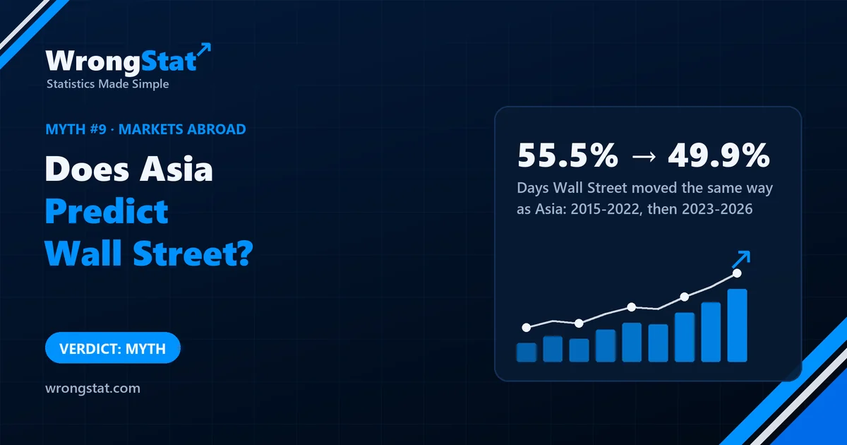 Wall Street moved the same way as Asia on 55.5% of days in 2015-2022 and 49.9% in 2023-2026. Verdict: myth.