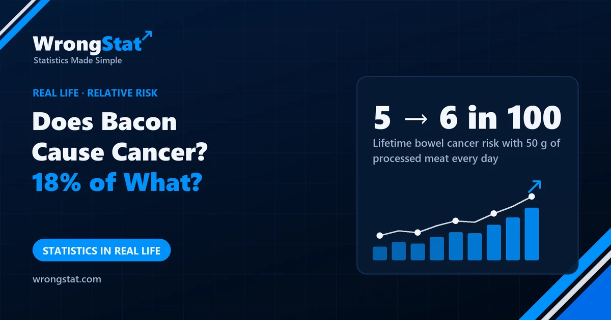 5 → 6 in 100: Lifetime bowel cancer risk with 50 g of processed meat every day: the real size of '18% higher'