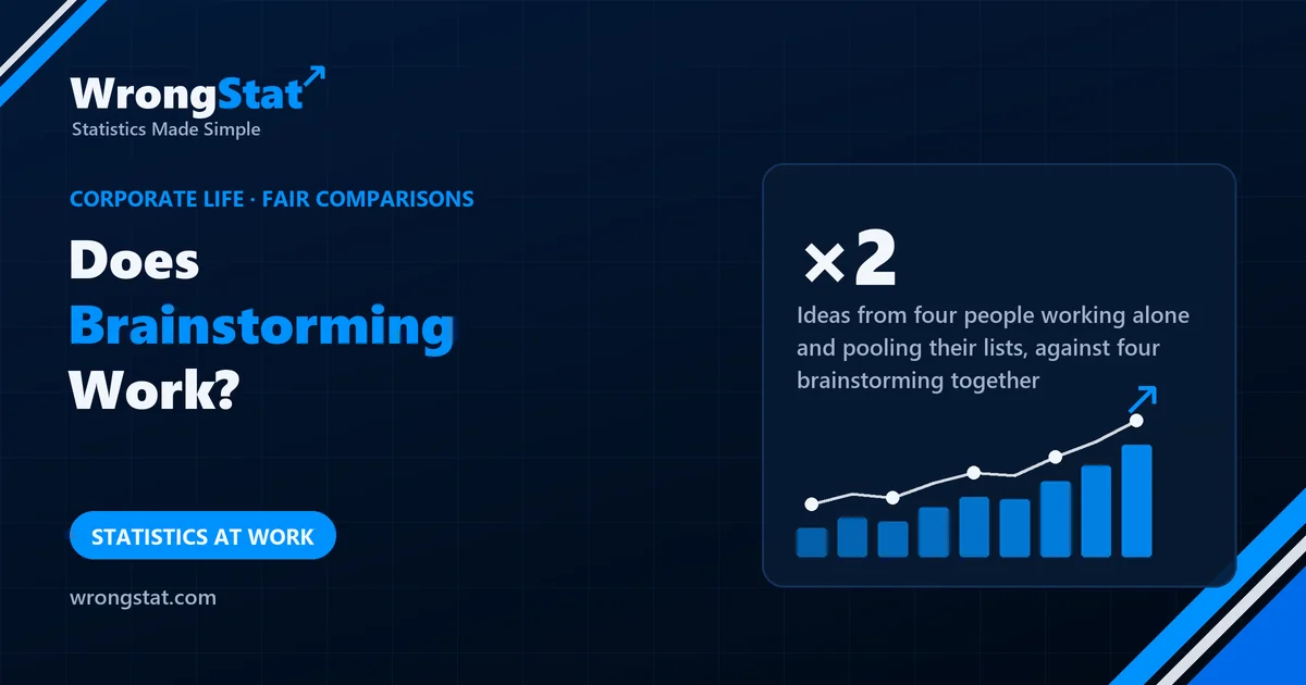 ×2: Ideas from four people working alone and pooling their lists, against four brainstorming together (1987 study)