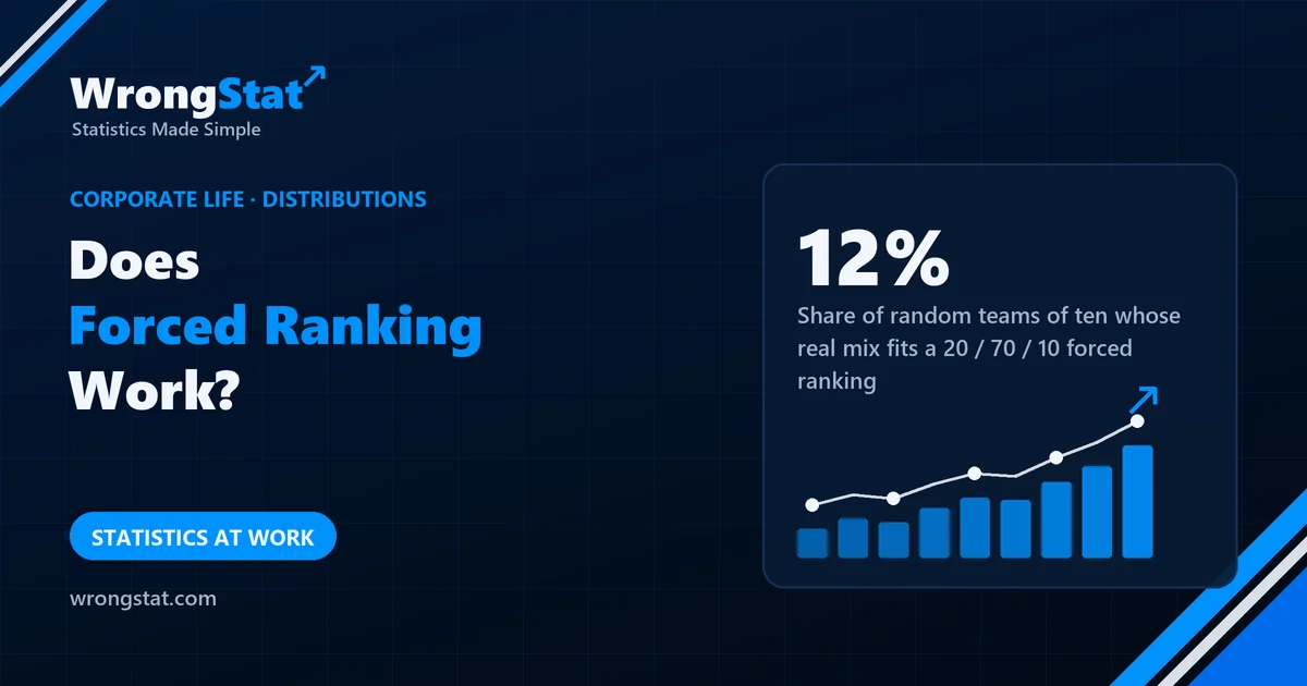 12%: Share of random teams of ten whose real mix fits a 20 / 70 / 10 forced ranking
