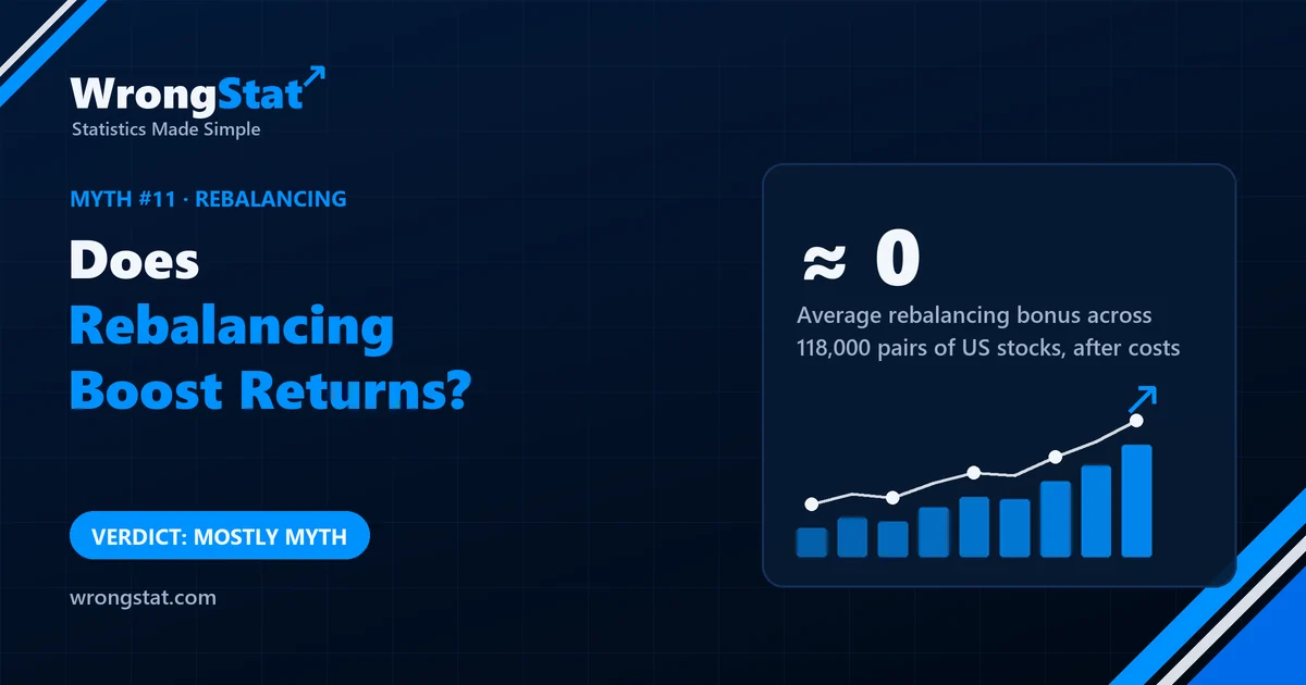 Rebalancing bonus across 118,000 stock pairs: about zero on average; best 1,000 pairs +1.6 to +2.3 points a year in one period, about zero in the other. Verdict: mostly myth.