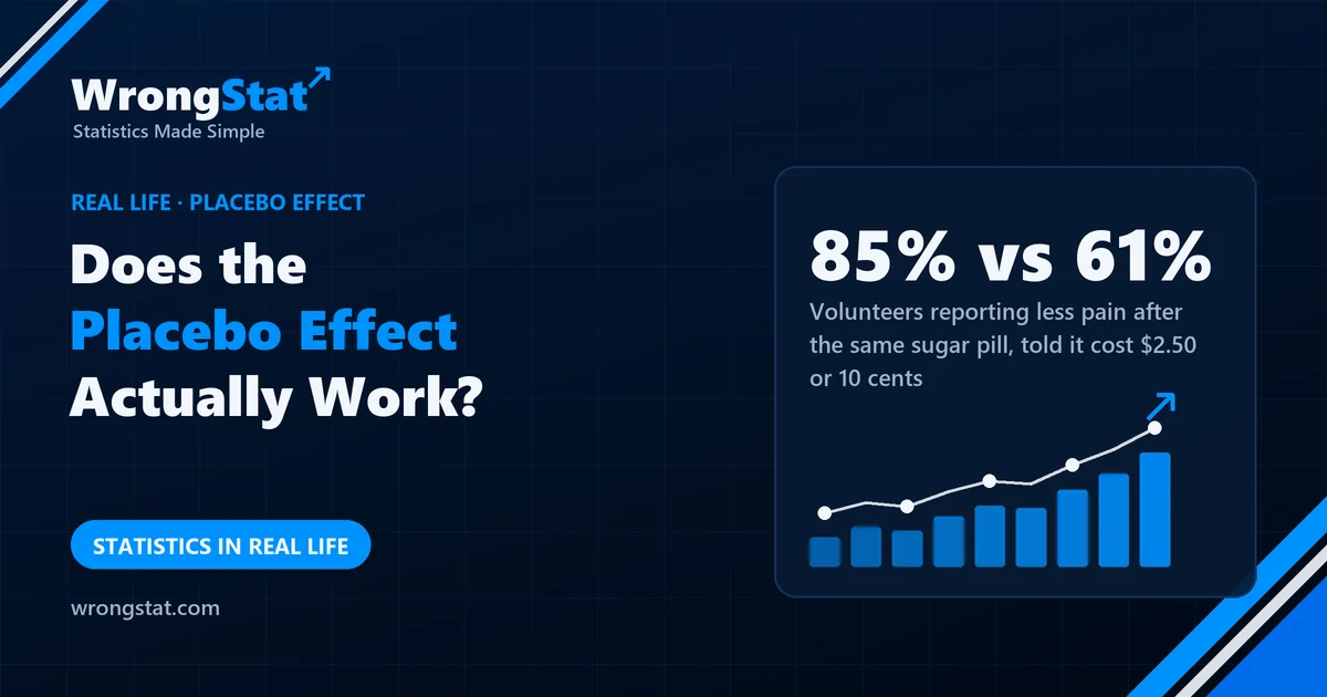 85% vs 61%: Volunteers reporting less pain after the same sugar pill, told it cost $2.50 or 10 cents