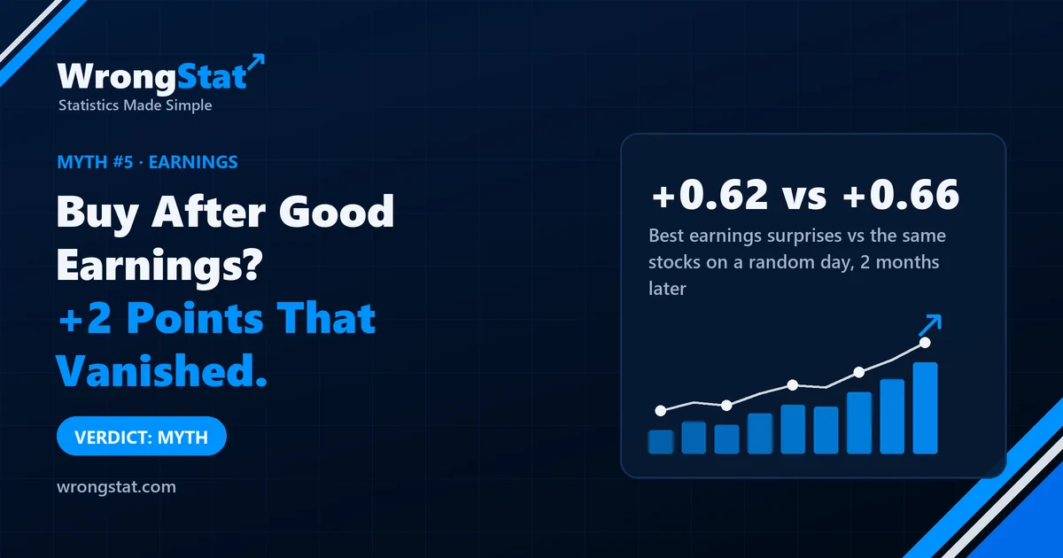 Best earnings surprises: +0.62 points above the S&P 500 after two months. The same stocks on a random day: +0.66. Verdict: myth.