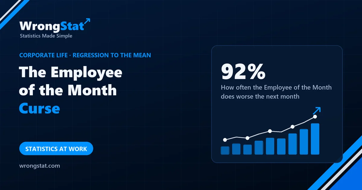 92%: How often the Employee of the Month does worse the next month, in a world of pure skill plus luck