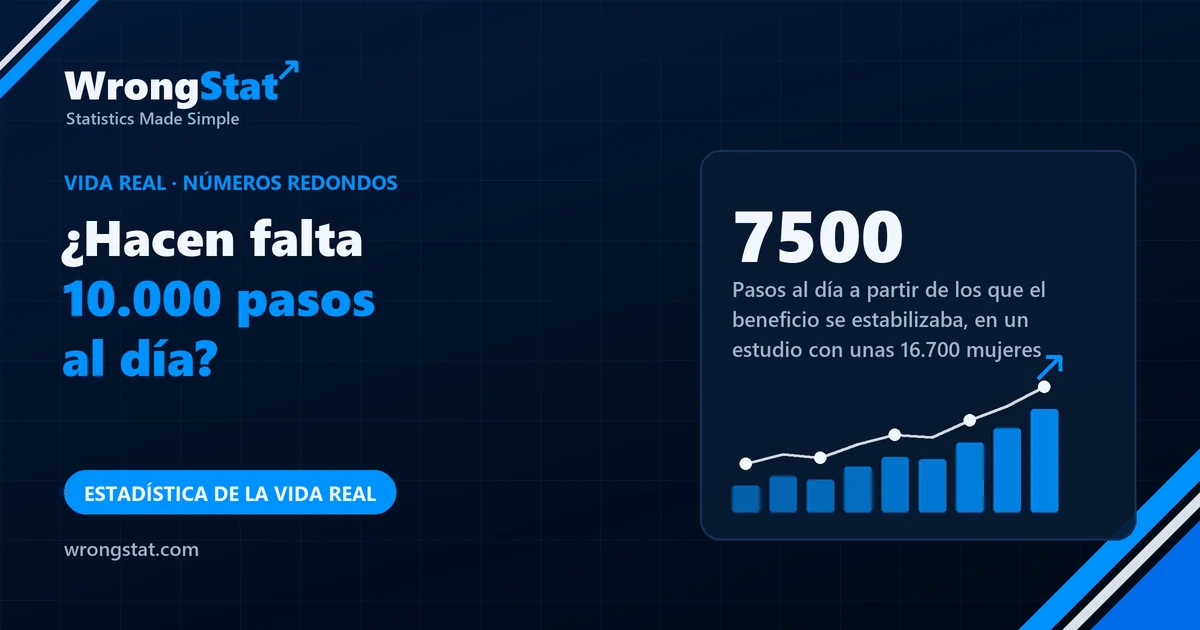 7500: Pasos al día a partir de los que el beneficio se estabilizaba en un estudio con unas 16.700 mujeres mayores