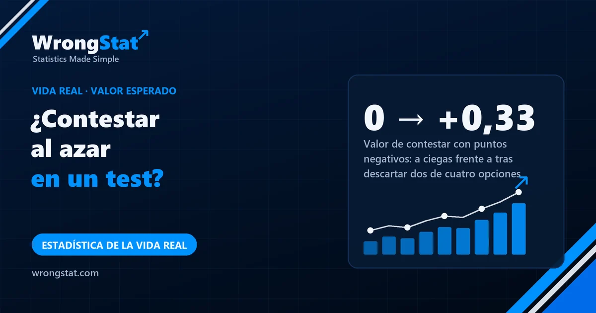 0 → +0,33: Valor de contestar con puntos negativos: a ciegas frente a tras descartar dos de cuatro opciones