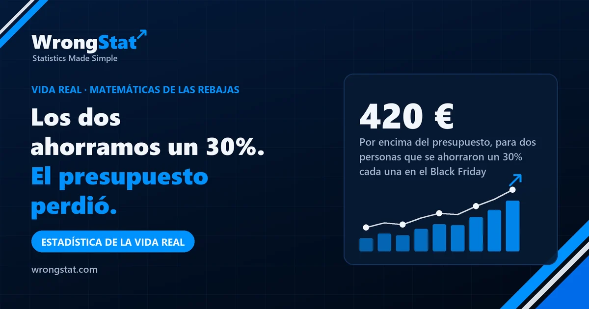 420 €: Por encima del presupuesto, para dos personas que se ahorraron un 30% cada una en el Black Friday