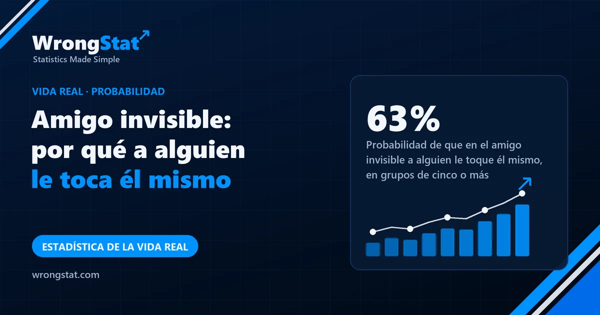 63%: Probabilidad de que en el amigo invisible a alguien le toque él mismo, en cualquier grupo de cinco o más