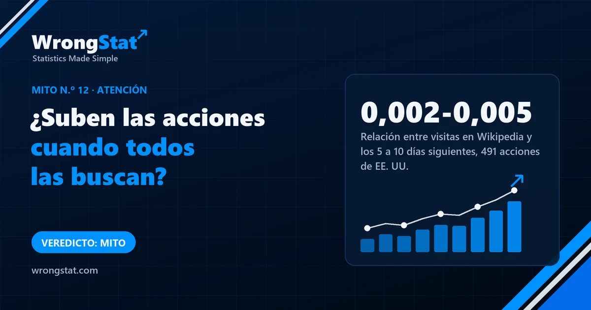 Visitas en Wikipedia y rentabilidad de los 5 a 10 días siguientes en 491 acciones de EE. UU.: correlación de rangos media de 0,002 a 0,005, ninguna significativa. Veredicto: mito.