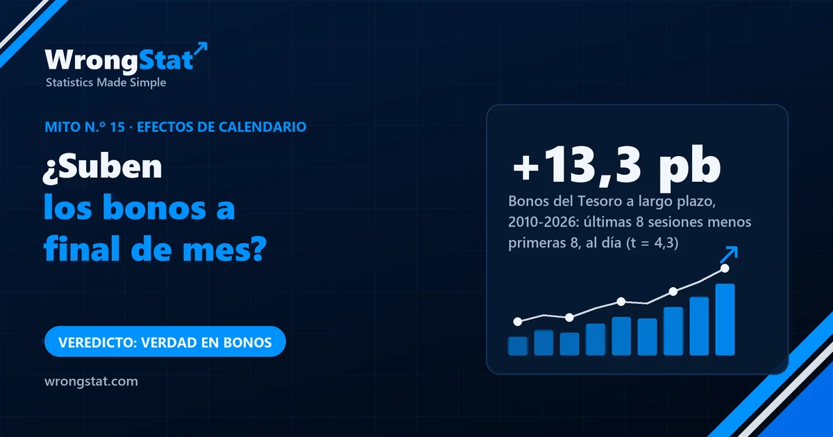 Bonos del Tesoro a largo plazo 2010-2026: últimas 8 sesiones del mes +7,5 puntos básicos al día, primeras 8 -5,7. Veredicto: verdad para los bonos, no para las acciones.