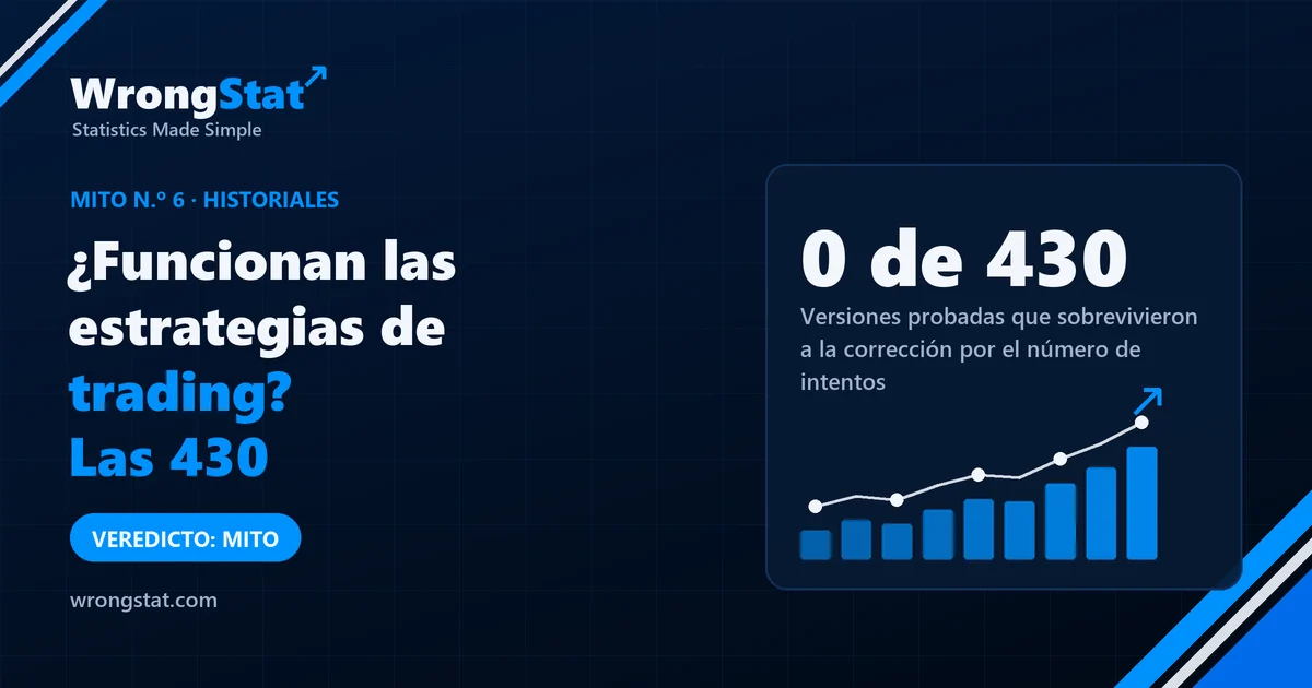 430 versiones de estrategias de trading probadas, 0 sobrevivieron a la corrección por comparaciones múltiples. Veredicto: mito.