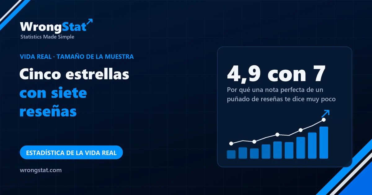 4,9 con 7: Por qué una puntuación perfecta de un puñado de reseñas te dice muy poco