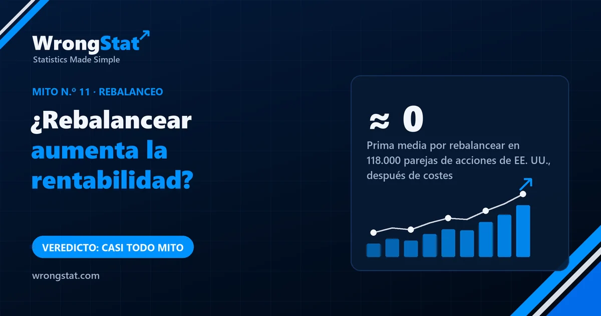 Prima por rebalanceo en 118.000 parejas de acciones: alrededor de cero de media; las 1000 mejores, de +1,6 a +2,3 puntos al año en un periodo y alrededor de cero en el otro. Veredicto: casi todo mito.