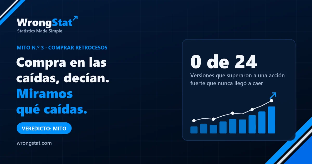 Versiones de comprar en las caídas que superaron a una acción fuerte que nunca cayó: 0 de 24. Veredicto: mito.