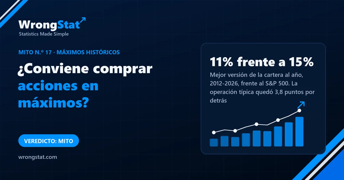 Comprar acciones de EE. UU. en máximos nuevos, 2010-2026: operación media +1,0 punto sobre el S&P 500 (podría ser cero), operación típica -3,8; como cartera, del 5% al 11% anual frente a un 15%. Veredicto: mito.