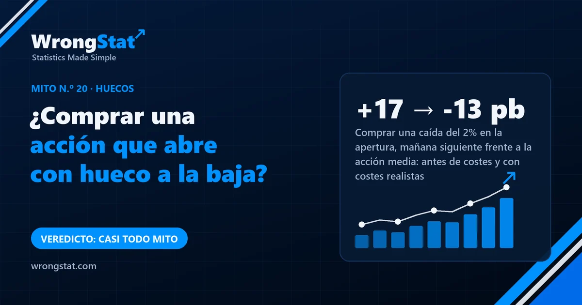 Comprar acciones de EE. UU. tras una caída del 2% en la apertura, 2010-2026: +17,2 puntos básicos hasta la apertura siguiente antes de costes, -12,8 con costes realistas. Veredicto: casi todo mito.