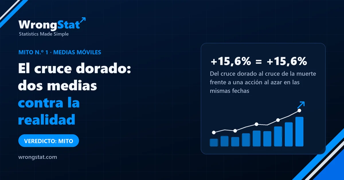 Del cruce dorado al cruce de la muerte: +15,6% por operación, lo mismo que una acción al azar en las mismas fechas. Veredicto: mito.