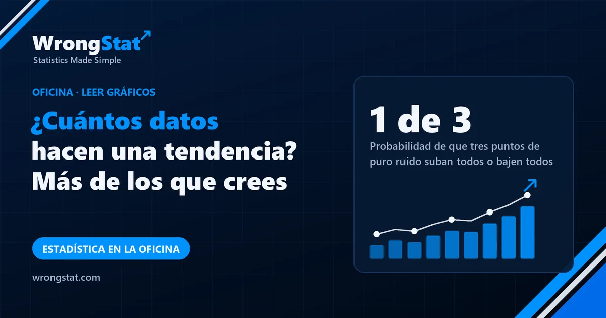 1 de 3: Probabilidad de que tres puntos de puro ruido suban todos o bajen todos