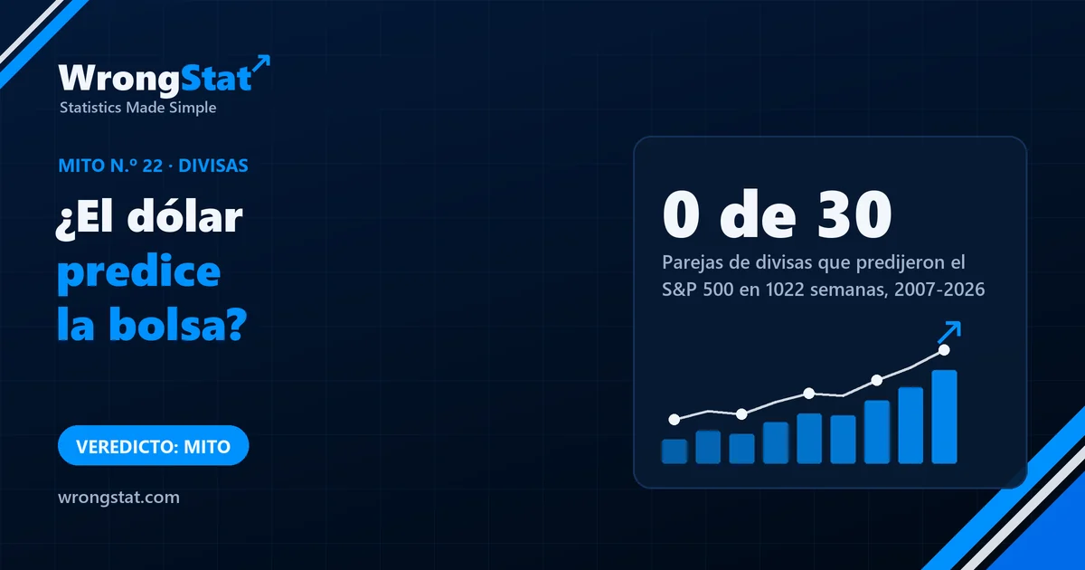 30 parejas de divisas como señales para el S&P 500, 2007-2026: 0 significativas en todo el periodo; regla euro-dólar desde 2016 7,5% anual frente al 14,9% de mantener. Veredicto: mito.