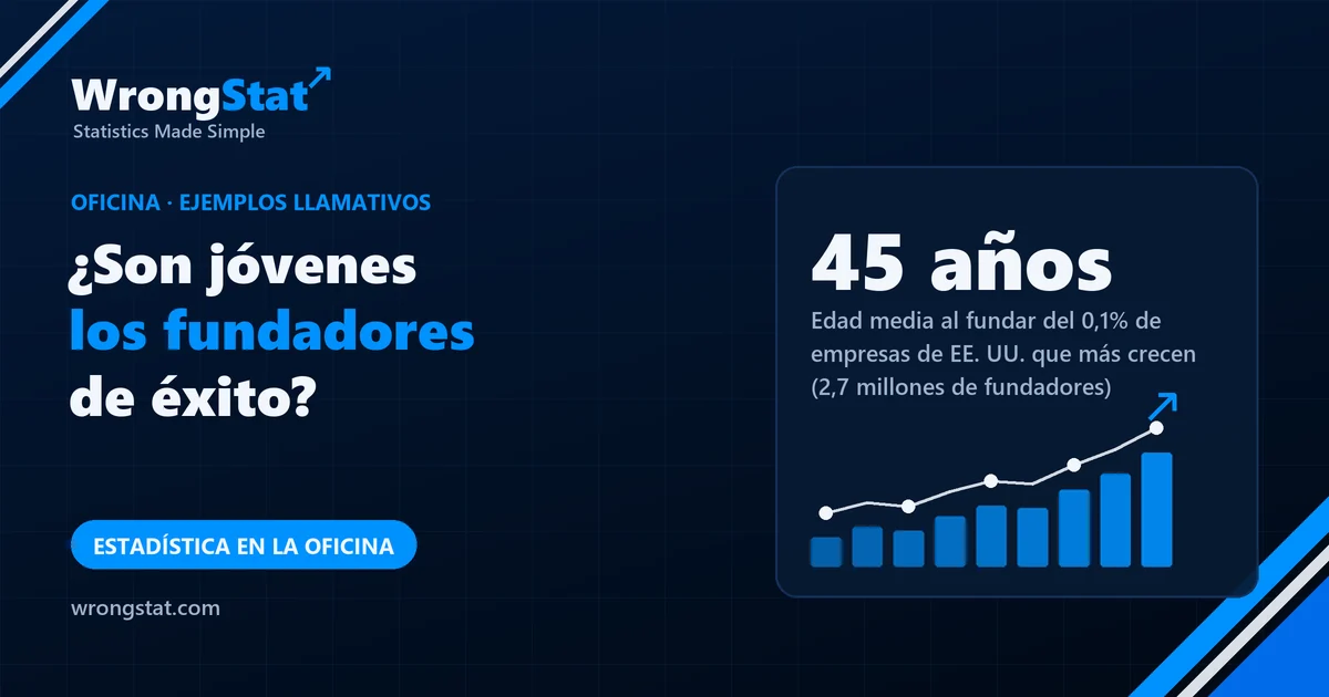 45 años: Edad media al fundar del 0,1% de empresas de EE. UU. que más crecen, en datos de 2,7 millones de fundadores