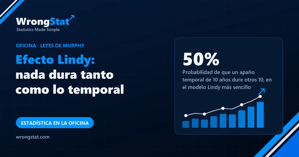50%: Probabilidad de que un apaño temporal de 10 años dure otros 10, en el modelo Lindy más sencillo