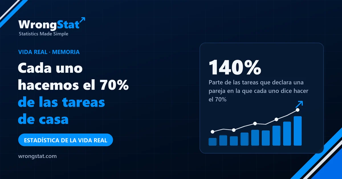 140%: Parte de las tareas que declara una pareja en la que cada uno dice hacer el 70%